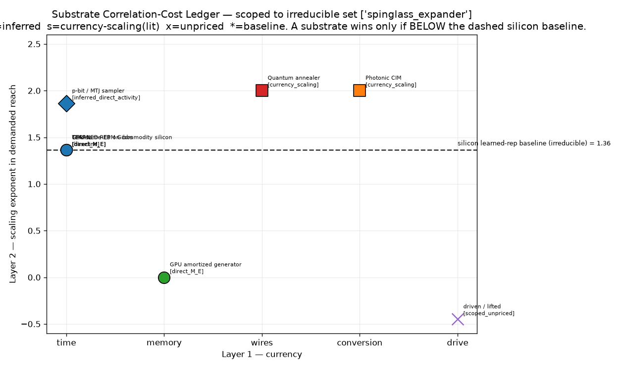 Cross-substrate correlation-cost ledger: on an irreducible workload, every hardware-realizable substrate sits at or above the silicon baseline.
